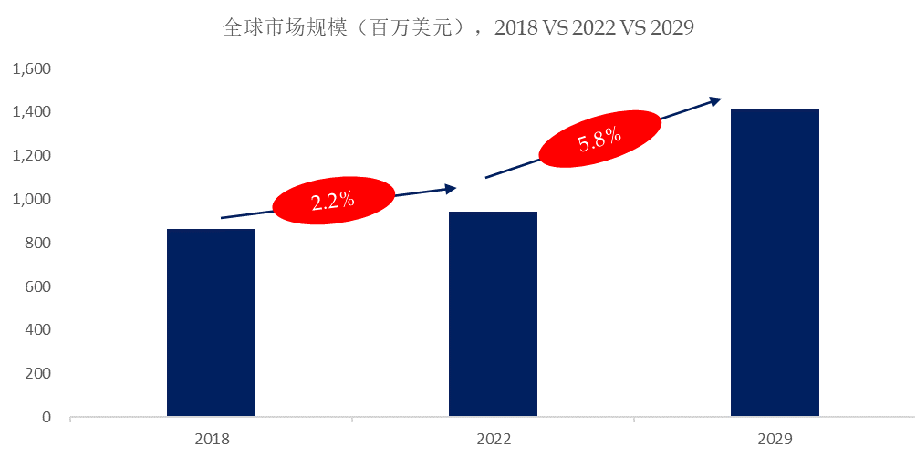 球商用独立式浴缸市场规模将达到14亿美元尊龙凯时ag旗舰厅登录预计2029年全(图2)