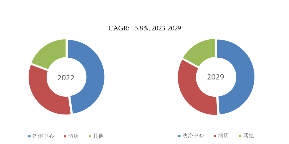 球商用独立式浴缸市场规模将达到14亿美元尊龙凯时ag旗舰厅登录预计2029年全(图4)