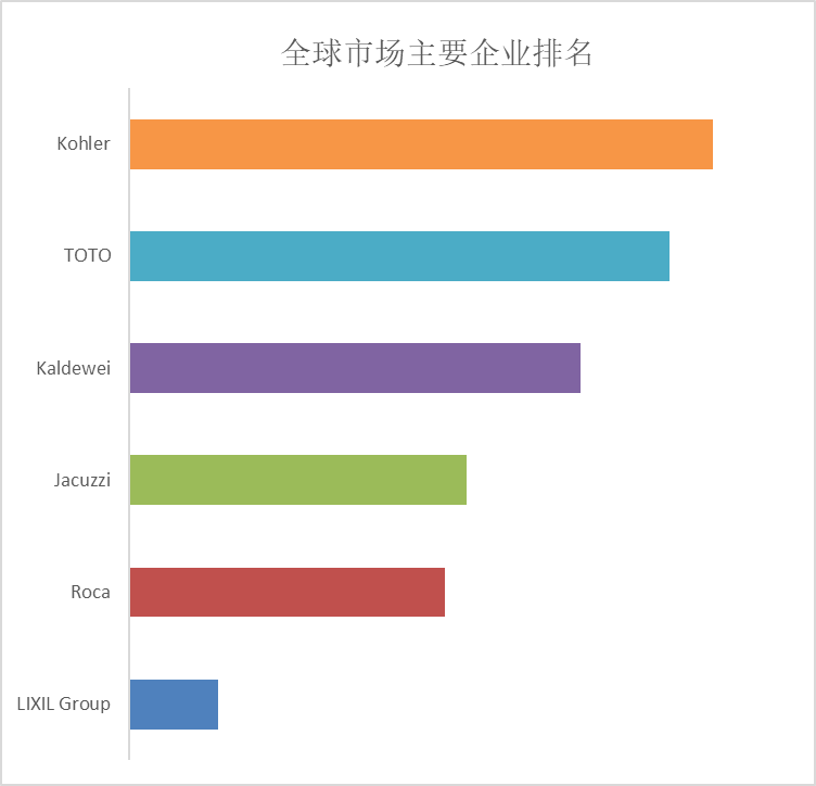 球商用独立式浴缸市场规模将达到14亿美元尊龙凯时ag旗舰厅登录预计2029年全(图6)